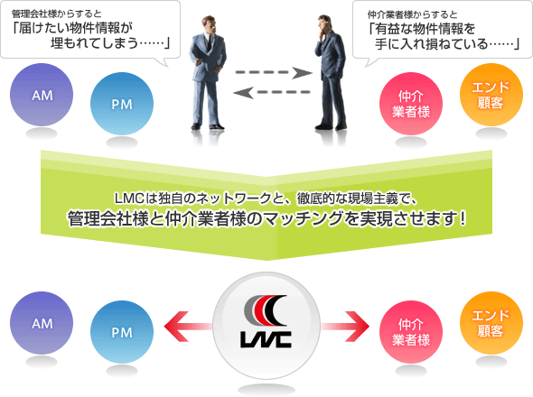 LMCは独自のネットワークと、徹底的な現場主義で、管理会社様と仲介業者様のマッチングを実現させます！