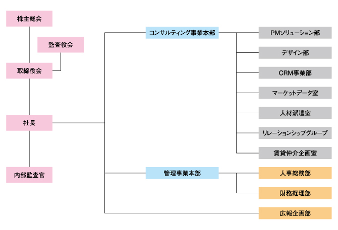 会社組織